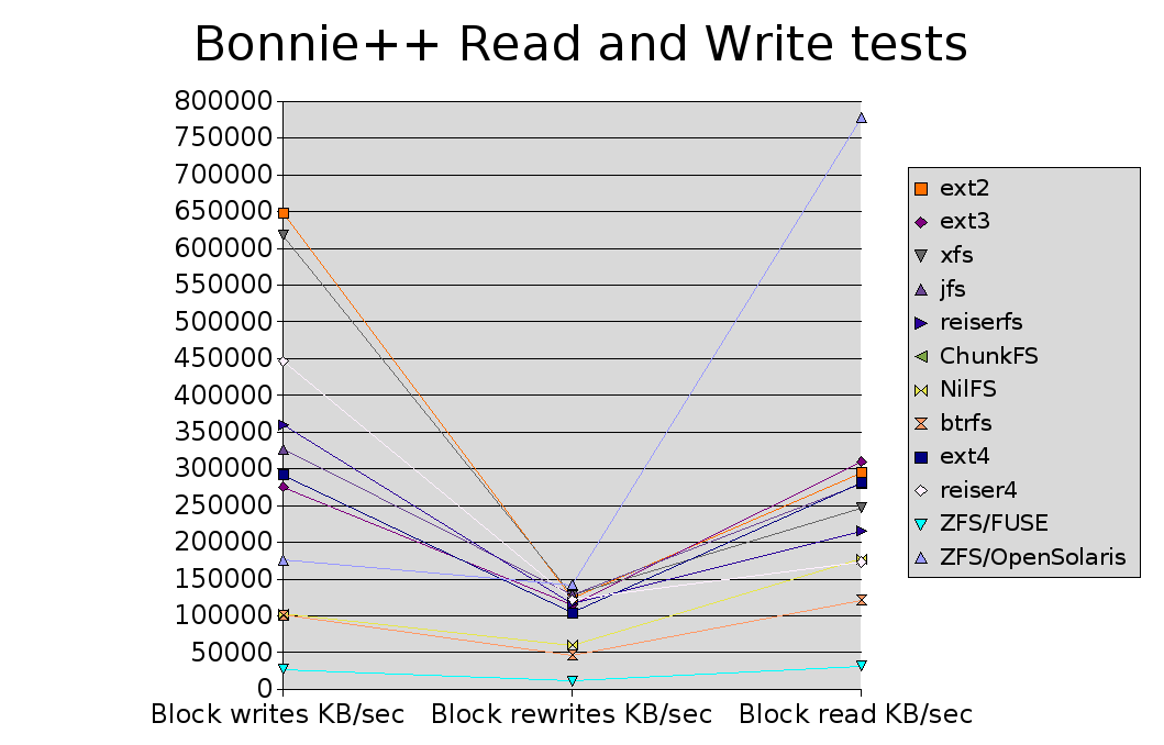 Graph of block I/O bandwidth