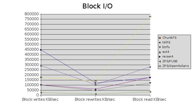 Graph of block I/O bandwidth for emerging filesystems