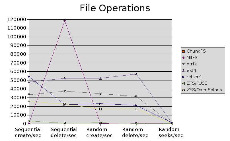 Graph of file operations per second for emerging filesystems