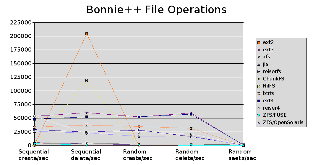 Graph of file operations per second