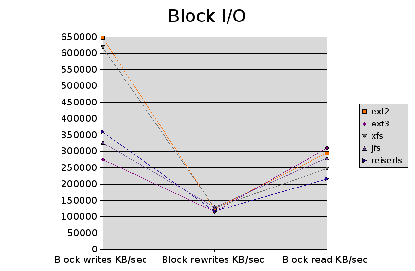 Graph of block I/O bandwidth for standard filesystems