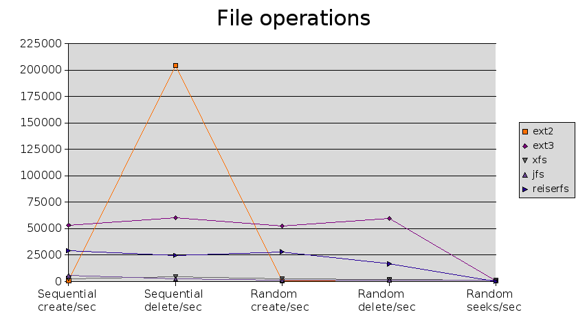Graph of file operations per second for standard filesystems
