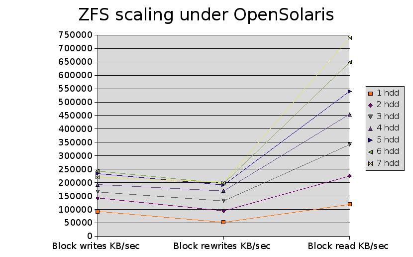 Graph of ZFS scaling over multiple drives