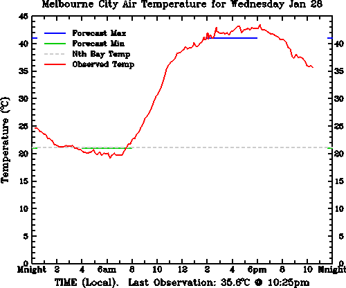 Temperature graph for 20090128 generated by Andrew Watkins at the University of Melbourne
