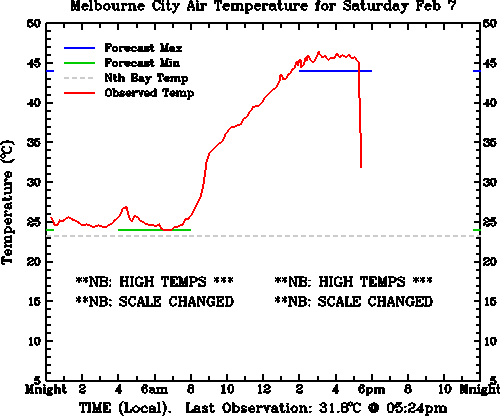 Melbourne Temperature graph at 17:18 on 9th Feb 2009