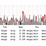 Greylisting Looking Good