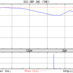 SCO stock price