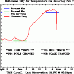 Melbournes Hottest Day On Record (Updated x 2)